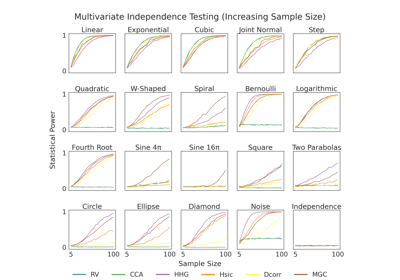 1D Independence Testing Power vs. Sample Size