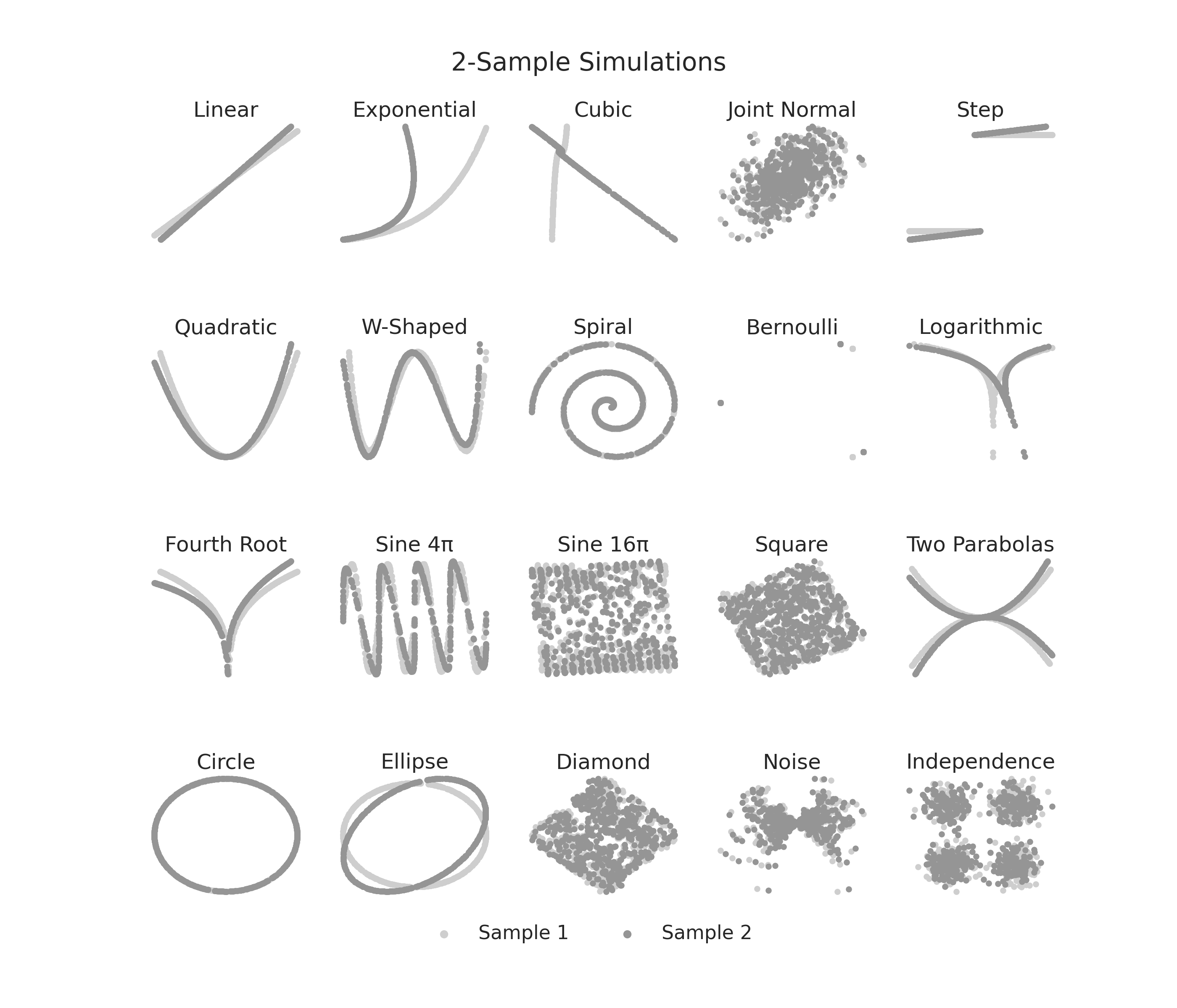 2-Sample Simulations, Linear, Exponential, Cubic, Joint Normal, Step, Quadratic, W-Shaped, Spiral, Bernoulli, Logarithmic, Fourth Root, Sine 4π, Sine 16π, Square, Two Parabolas, Circle, Ellipse, Diamond, Noise, Independence
