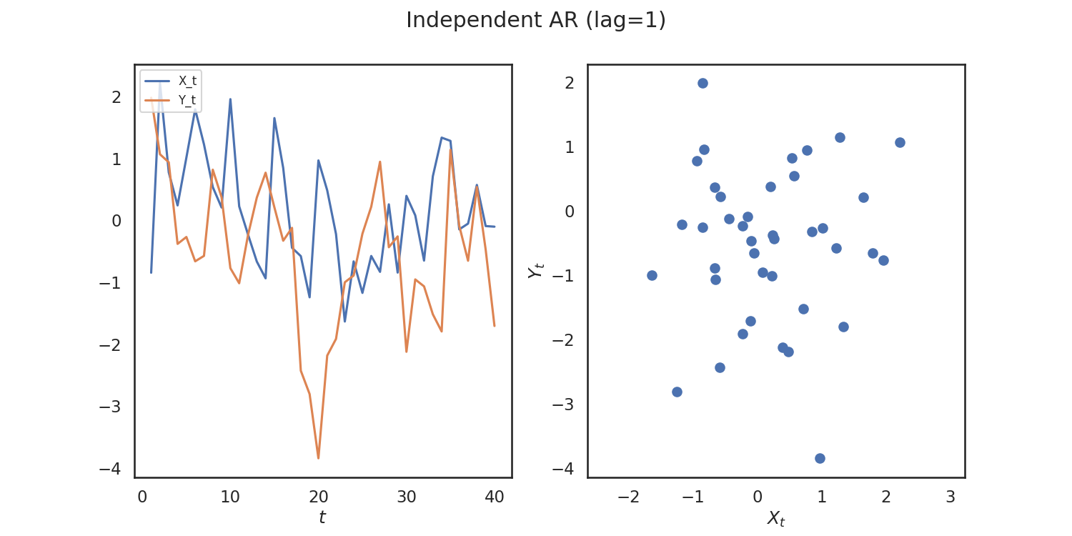 Independent AR (lag=1)