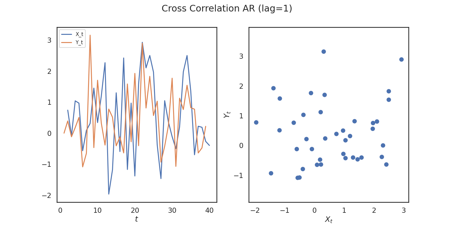 Cross Correlation AR (lag=1)